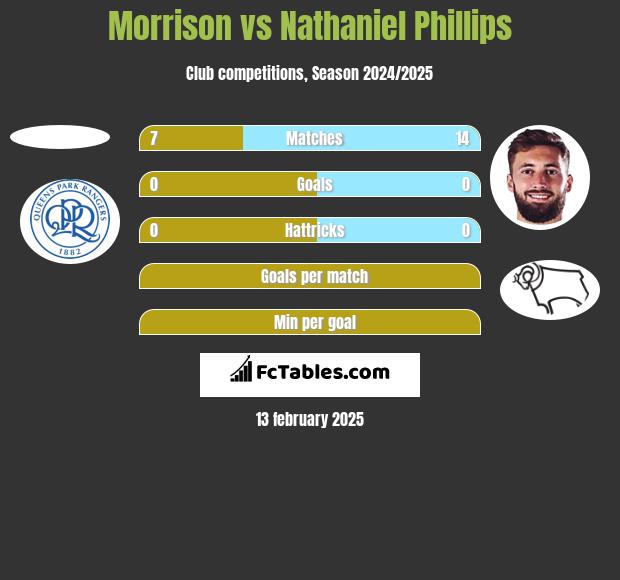 Morrison vs Nathaniel Phillips h2h player stats