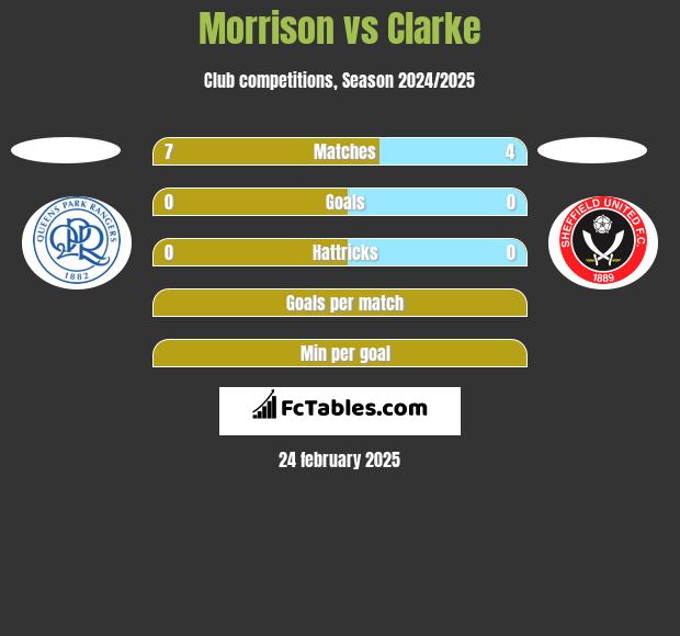 Morrison vs Clarke h2h player stats