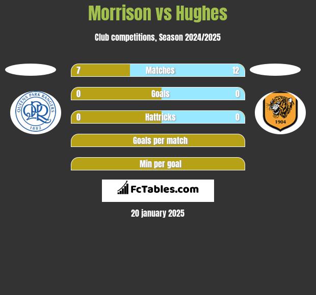 Morrison vs Hughes h2h player stats