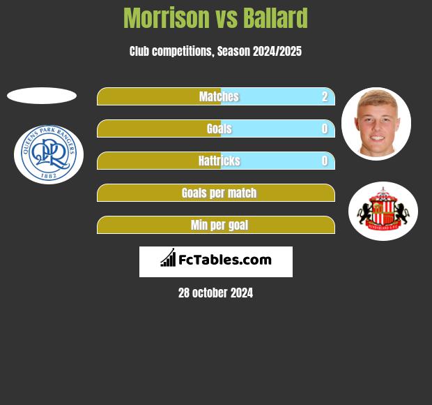 Morrison vs Ballard h2h player stats