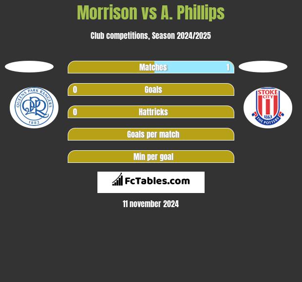 Morrison vs A. Phillips h2h player stats