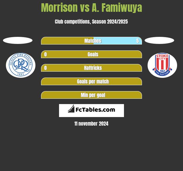 Morrison vs A. Famiwuya h2h player stats