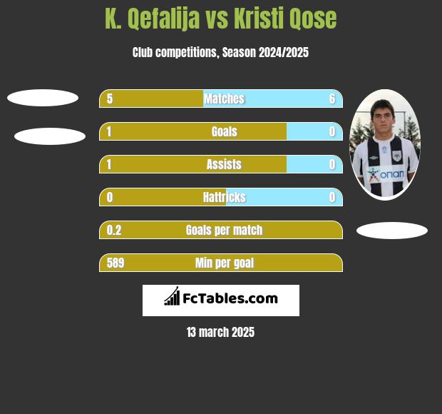 K. Qefalija vs Kristi Qose h2h player stats