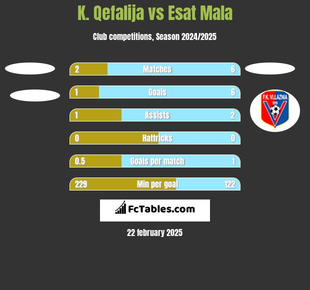 K. Qefalija vs Esat Mala h2h player stats