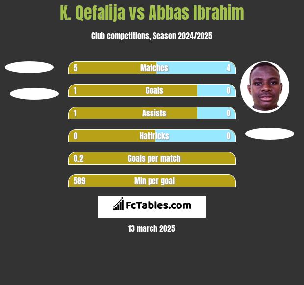 K. Qefalija vs Abbas Ibrahim h2h player stats