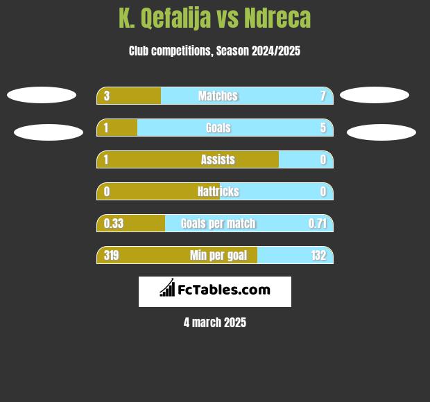 K. Qefalija vs Ndreca h2h player stats