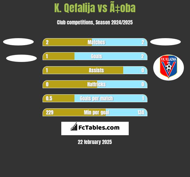 K. Qefalija vs Ã‡oba h2h player stats