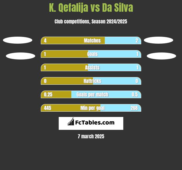 K. Qefalija vs Da Silva h2h player stats