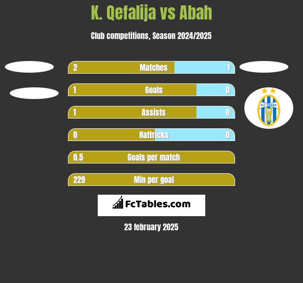 K. Qefalija vs Abah h2h player stats