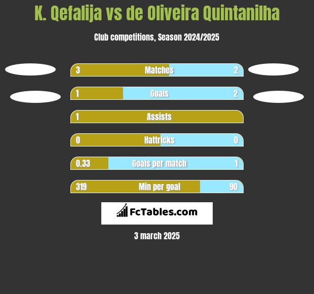 K. Qefalija vs de Oliveira Quintanilha h2h player stats