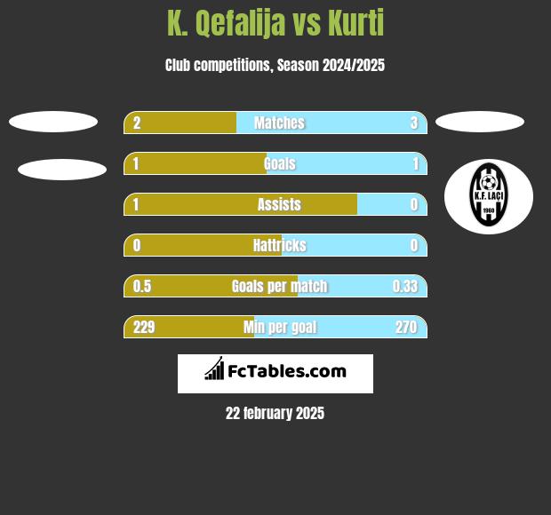 K. Qefalija vs Kurti h2h player stats