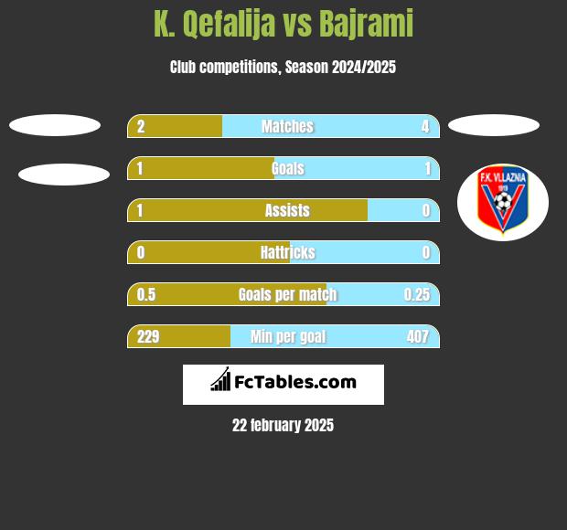 K. Qefalija vs Bajrami h2h player stats