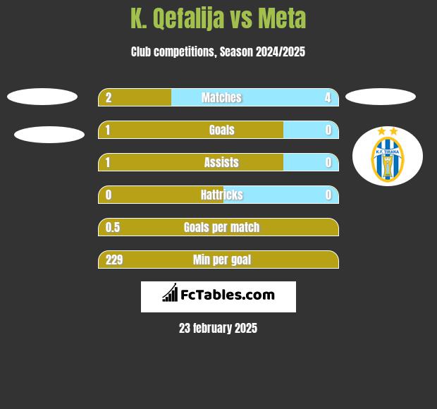 K. Qefalija vs Meta h2h player stats