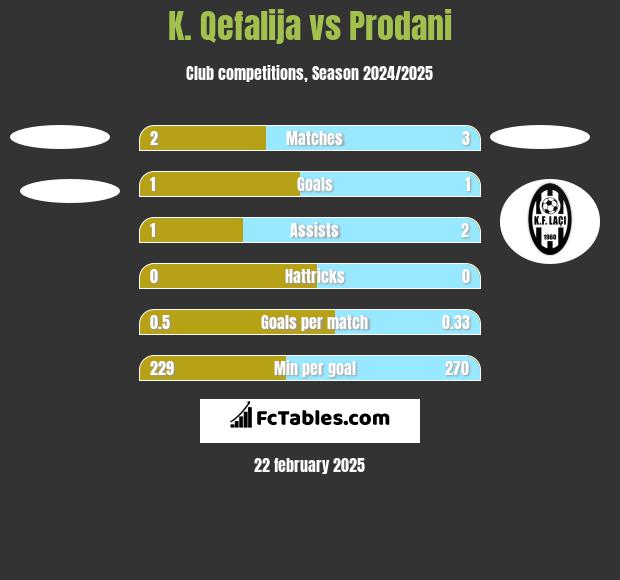 K. Qefalija vs Prodani h2h player stats