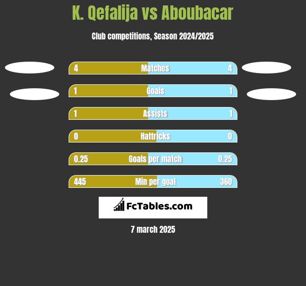 K. Qefalija vs Aboubacar h2h player stats