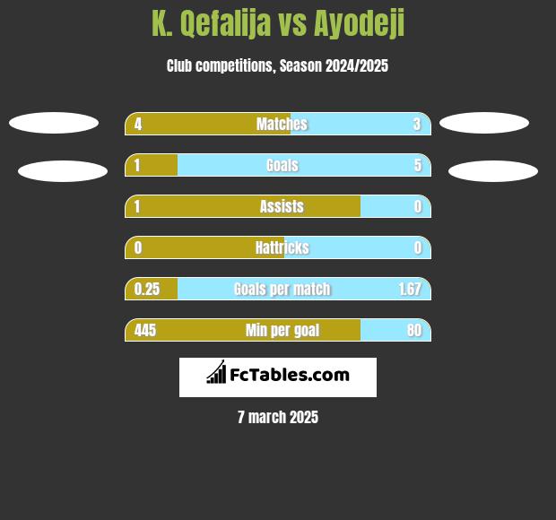 K. Qefalija vs Ayodeji h2h player stats