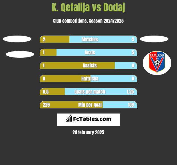 K. Qefalija vs Dodaj h2h player stats