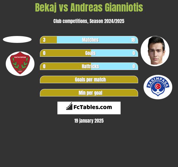 Bekaj vs Andreas Gianniotis h2h player stats