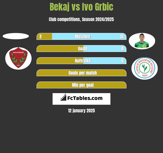 Bekaj vs Ivo Grbic h2h player stats