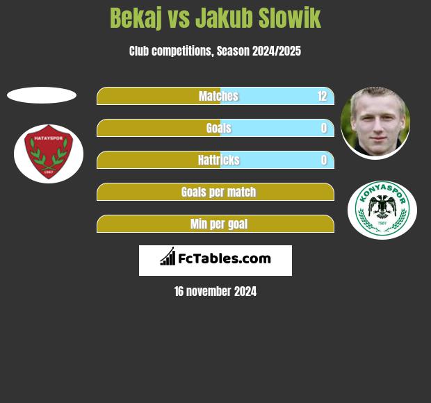 Bekaj vs Jakub Slowik h2h player stats