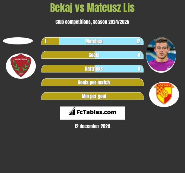 Bekaj vs Mateusz Lis h2h player stats