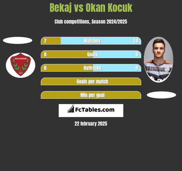 Bekaj vs Okan Kocuk h2h player stats