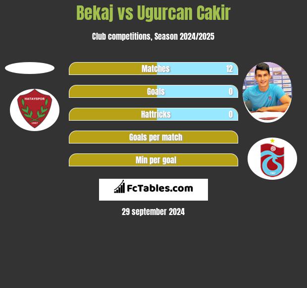 Bekaj vs Ugurcan Cakir h2h player stats