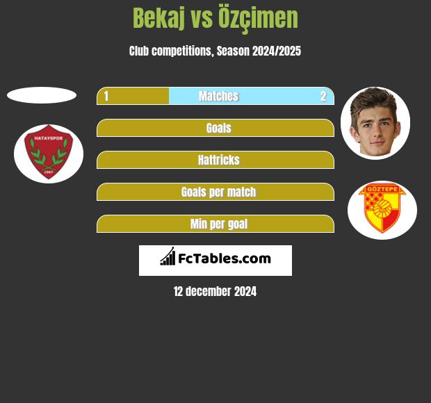 Bekaj vs Özçimen h2h player stats