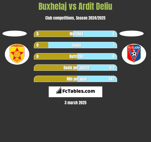 Buxhelaj vs Ardit Deliu h2h player stats