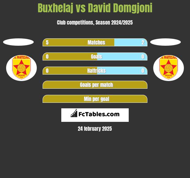 Buxhelaj vs David Domgjoni h2h player stats