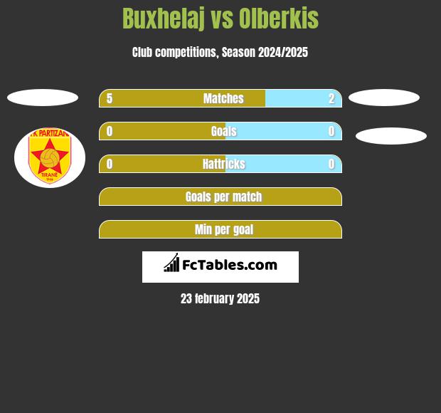 Buxhelaj vs Olberkis h2h player stats