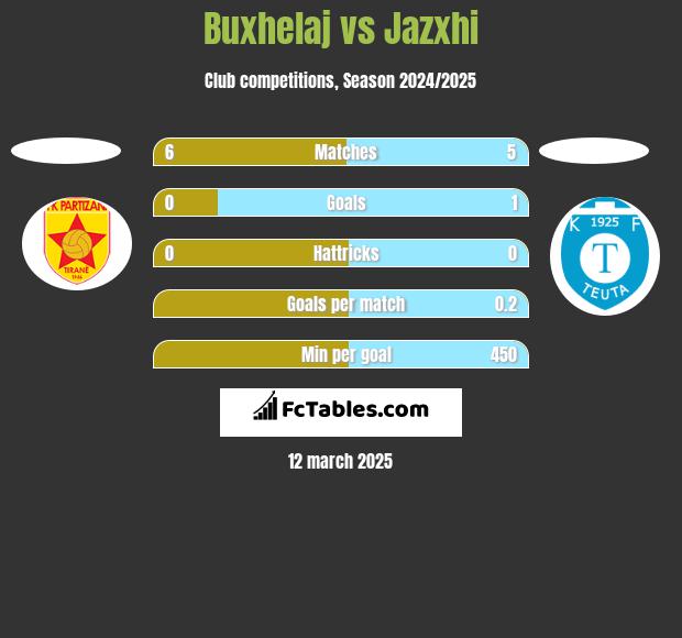 Buxhelaj vs Jazxhi h2h player stats