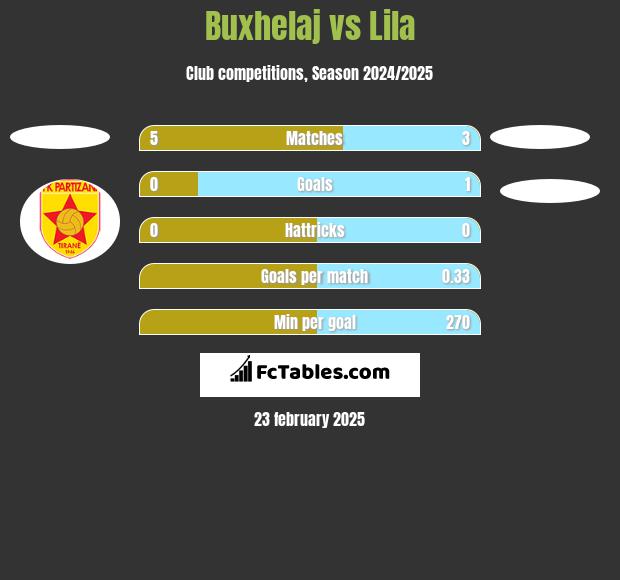 Buxhelaj vs Lila h2h player stats