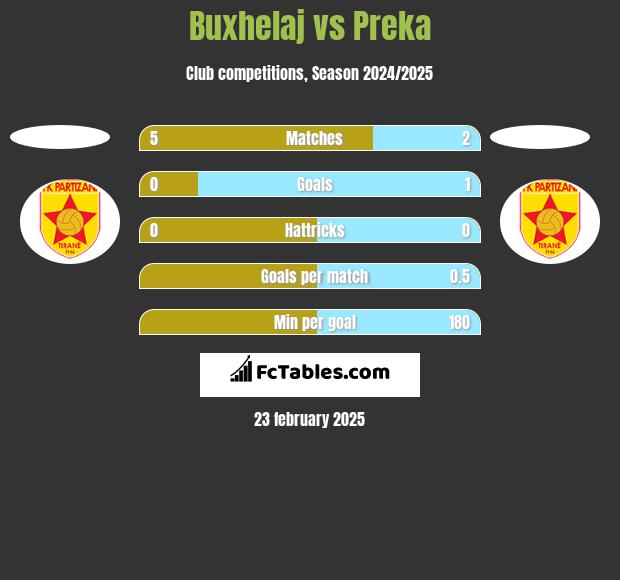 Buxhelaj vs Preka h2h player stats