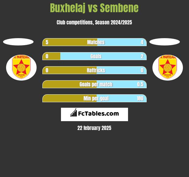 Buxhelaj vs Sembene h2h player stats