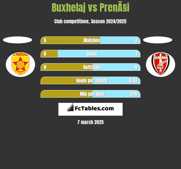 Buxhelaj vs PrenÃ§i h2h player stats