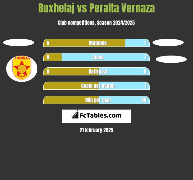 Buxhelaj vs Peralta Vernaza h2h player stats