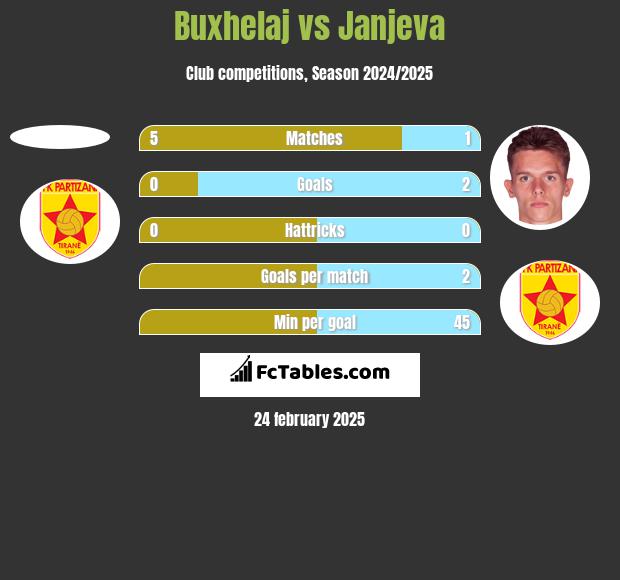 Buxhelaj vs Janjeva h2h player stats