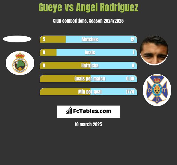 Gueye vs Angel Rodriguez h2h player stats