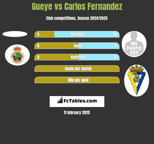 Gueye vs Carlos Fernandez h2h player stats