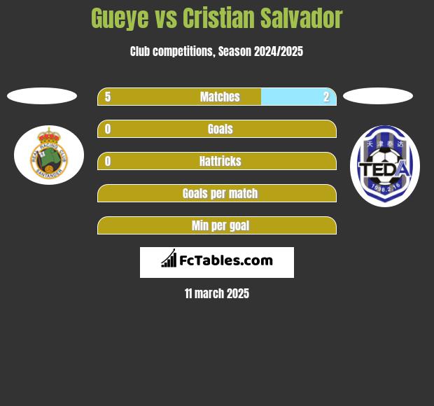 Gueye vs Cristian Salvador h2h player stats