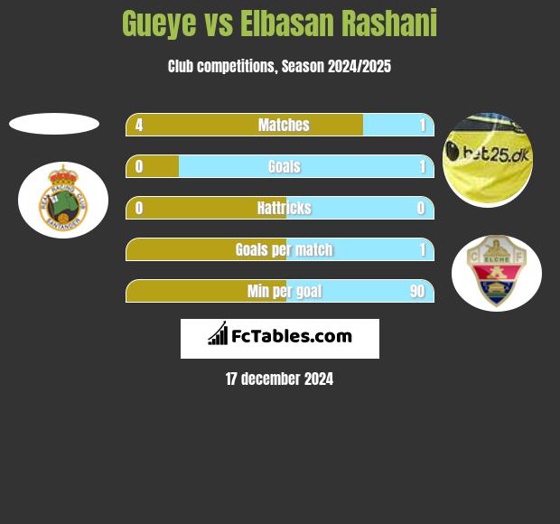 Gueye vs Elbasan Rashani h2h player stats