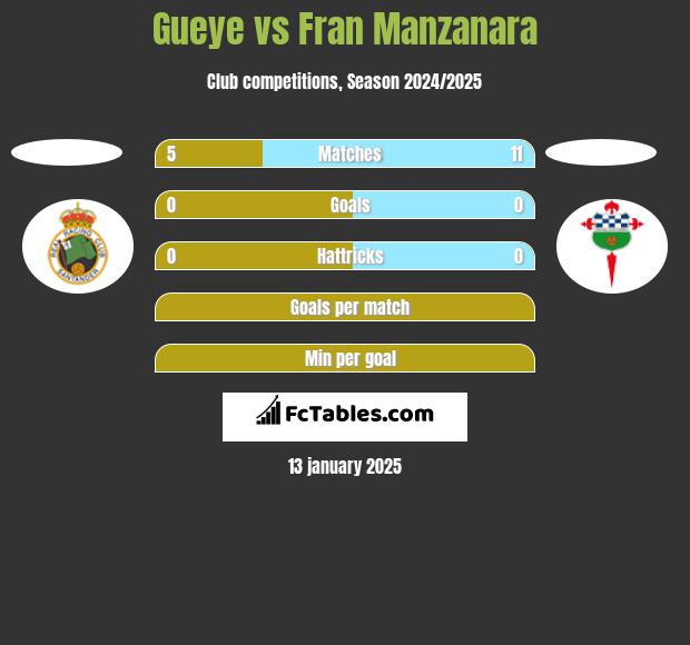 Gueye vs Fran Manzanara h2h player stats