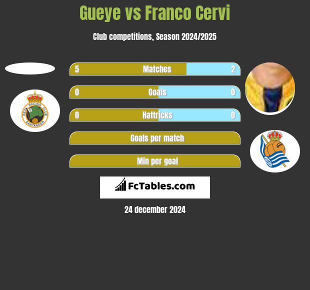 Gueye vs Franco Cervi h2h player stats