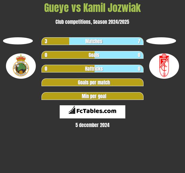 Gueye vs Kamil Jozwiak h2h player stats