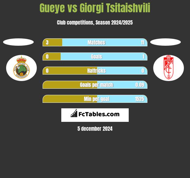 Gueye vs Giorgi Tsitaishvili h2h player stats