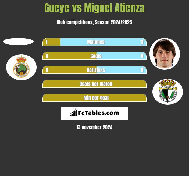 Gueye vs Miguel Atienza h2h player stats