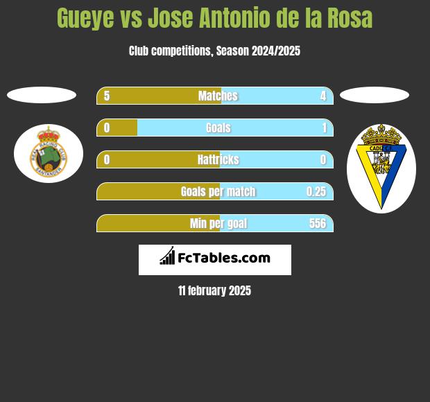 Gueye vs Jose Antonio de la Rosa h2h player stats