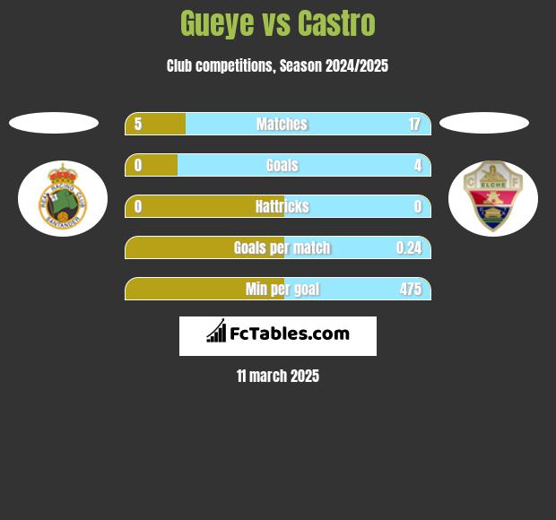 Gueye vs Castro h2h player stats