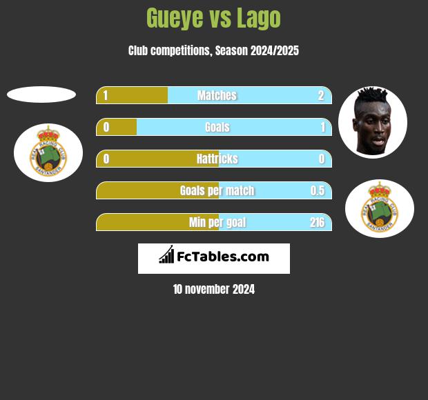 Gueye vs Lago h2h player stats